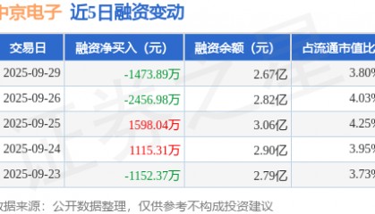 中京电子:9月29日融资买入1181.49万元,融资融券余额2.67亿元