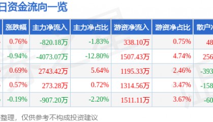 股票行情快报:启明星辰(002439)7月15日主力资金净卖出820.18万元