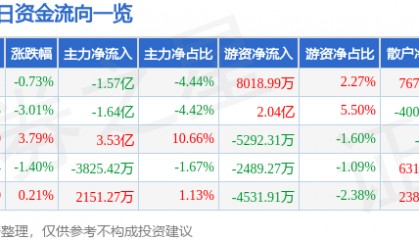 股票行情快报:江淮汽车(600418)8月19日主力资金净卖出1.57亿元
