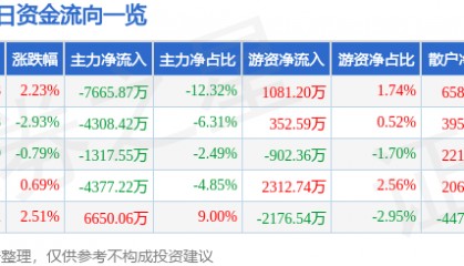 股票行情快报:中信建投(601066)8月28日主力资金净卖出7665.87万元