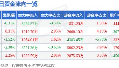 股票行情快报:云铝股份(000807)7月30日主力资金净卖出5279.57万元
