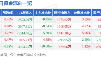 股票行情快报:中信建投(601066)8月7日主力资金净卖出2573.29万元