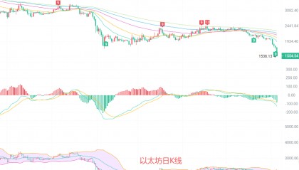 币圈院士：6.6以太坊连续阴跌刷新低位，以太坊大空头格局已定，多空入场止损详细规划？最新行情分析及操作建议
