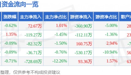 股票行情快报:全聚德(002186)7月31日主力资金净买入72.67万元