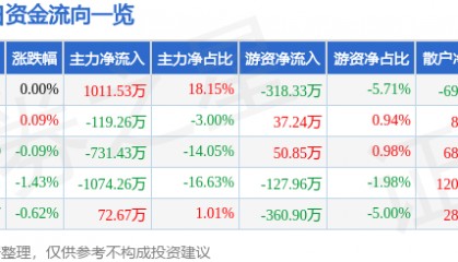 股票行情快报:全聚德(002186)8月6日主力资金净买入1011.53万元
