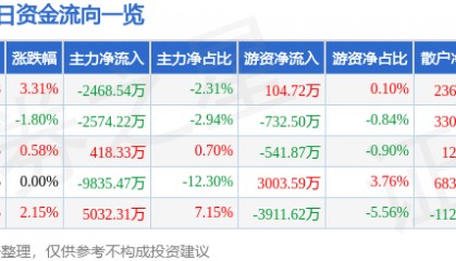 股票行情快报:启明星辰(002439)8月28日主力资金净卖出2468.54万元