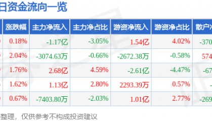 股票行情快报:江淮汽车(600418)9月11日主力资金净卖出1.17亿元