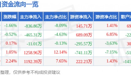 股票行情快报:全聚德(002186)8月14日主力资金净卖出836.86万元