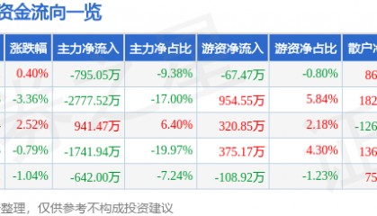 股票行情快报:英威腾(002334)6月3日主力资金净卖出795.05万元