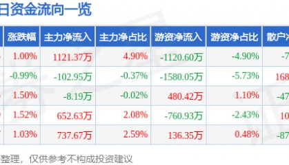 股票行情快报:美邦服饰(002269)8月25日主力资金净买入1121.37万元