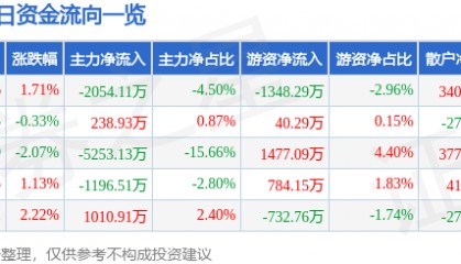 股票行情快报:沃森生物(300142)9月11日主力资金净卖出2054.11万元