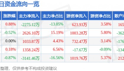 股票行情快报:上港集团(600018)8月20日主力资金净卖出2275.12万元
