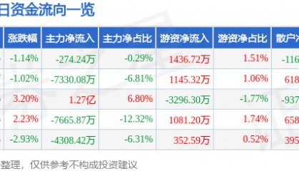 股票行情快报:中信建投(601066)9月2日主力资金净卖出274.24万元