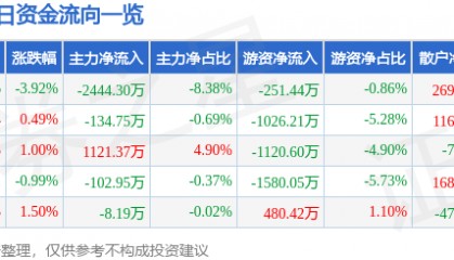 股票行情快报:美邦服饰(002269)8月27日主力资金净卖出2444.30万元