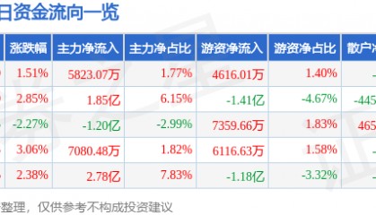 股票行情快报:江淮汽车(600418)9月30日主力资金净买入5823.07万元