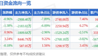 股票行情快报:沃森生物(300142)7月15日主力资金净卖出2908.40万元