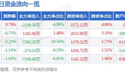 股票行情快报:中信建投(601066)9月5日主力资金净卖出2330.58万元