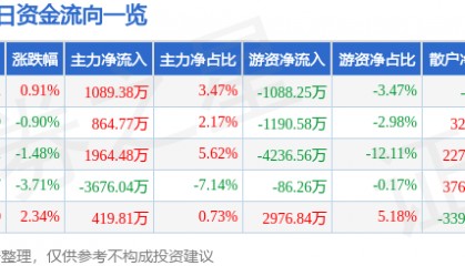 股票行情快报:大唐发电(601991)7月18日主力资金净买入1089.38万元