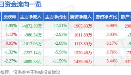 股票行情快报:启明星辰(002439)9月9日主力资金净卖出4872.39万元