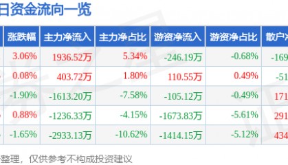 股票行情快报:燕京啤酒(000729)8月4日主力资金净买入1936.52万元
