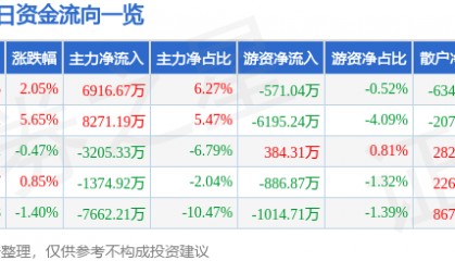 股票行情快报:高德红外(002414)7月29日主力资金净买入6916.67万元