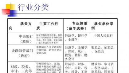 自考金融专业就业前景广阔,薪资高,男女比例均衡,发展形势光明