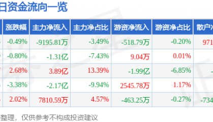 股票行情快报:盛和资源(600392)9月23日主力资金净卖出9195.81万元