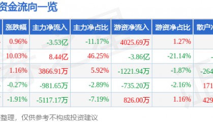 股票行情快报:海能达(002583)6月16日主力资金净卖出3.53亿元