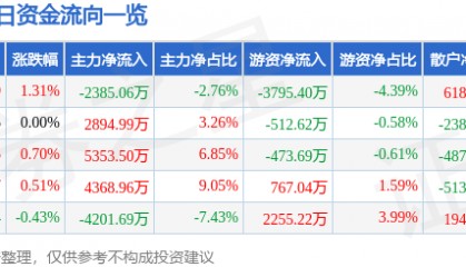 股票行情快报:中信建投(601066)7月24日主力资金净卖出2385.06万元
