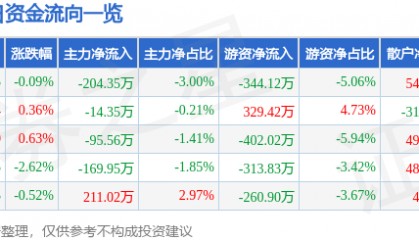 股票行情快报:全聚德(002186)10月14日主力资金净卖出204.35万元