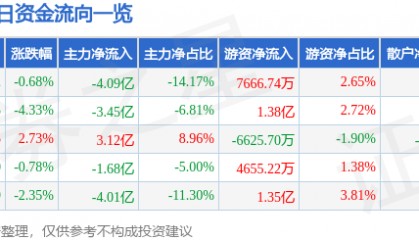 股票行情快报:江淮汽车(600418)8月5日主力资金净卖出4.09亿元
