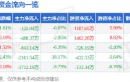 股票行情快报：太极集团（600129）4月9日主力资金净卖出125.04万元