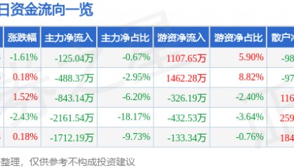 股票行情快报：太极集团（600129）4月9日主力资金净卖出125.04万元
