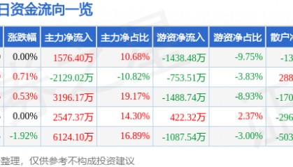 股票行情快报:上港集团(600018)8月6日主力资金净买入1576.40万元