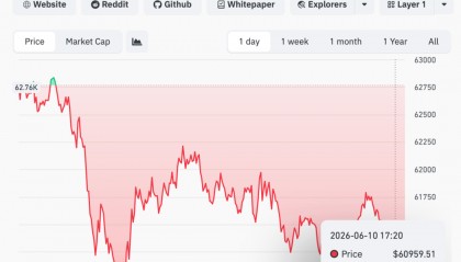 比特币跌破6.1万美元！加密货币行情还未见底？