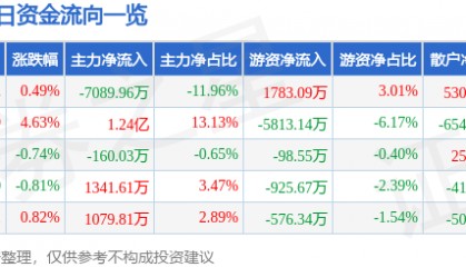 股票行情快报:中信建投(601066)9月30日主力资金净卖出7089.96万元