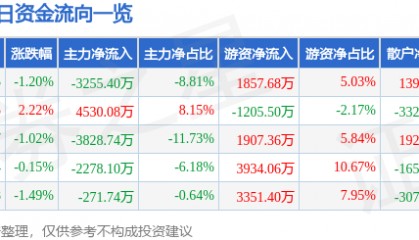 股票行情快报:中信建投(601066)9月12日主力资金净卖出3255.40万元