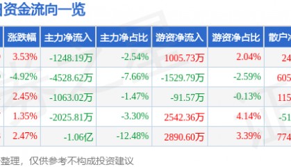 股票行情快报:全聚德(002186)9月1日主力资金净卖出1248.19万元