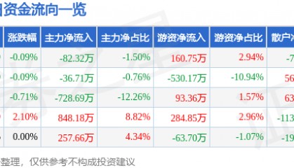 股票行情快报:全聚德(002186)7月29日主力资金净卖出82.32万元