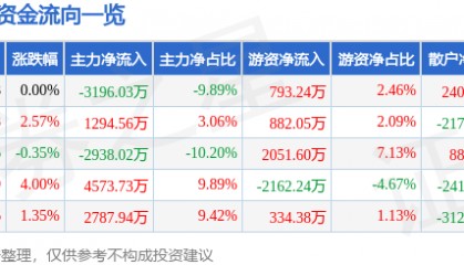 股票行情快报:英威腾(002334)8月7日主力资金净卖出3196.03万元