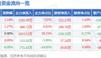 股票行情快报:全聚德(002186)8月8日主力资金净买入1192.39万元