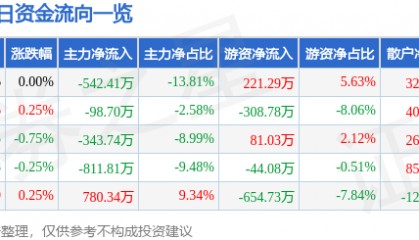 股票行情快报：五洲交通（600368）1月19日主力资金净卖出542.41万元
