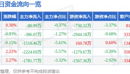 股票行情快报:燕京啤酒(000729)7月14日主力资金净卖出80.99万元