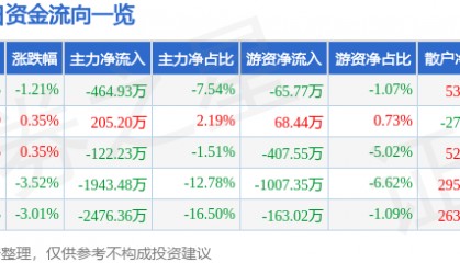 股票行情快报:全聚德(002186)9月26日主力资金净卖出464.93万元