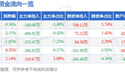 股票行情快报：瑞贝卡（600439）2月13日主力资金净卖出189.08万元