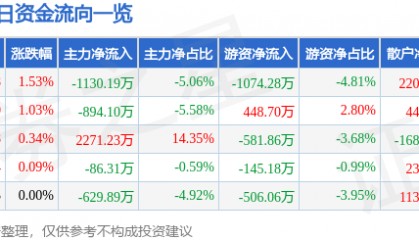 股票行情快报:汤臣倍健(300146)6月4日主力资金净卖出1130.19万元