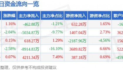 股票行情快报：用友网络（600588）3月18日主力资金净卖出462.88万元