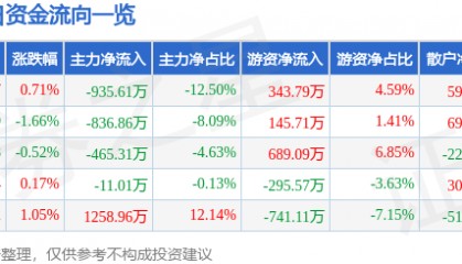 股票行情快报:全聚德(002186)8月15日主力资金净卖出935.61万元