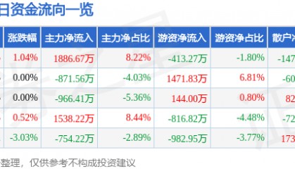 股票行情快报:美邦服饰(002269)7月21日主力资金净买入1886.67万元