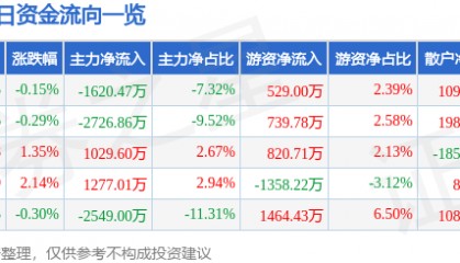 股票行情快报:大洋电机(002249)7月16日主力资金净卖出1620.47万元